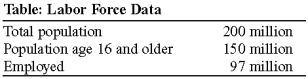 Use the following to answer questions:   -(Table: Labor Force Data)  Use Table: Labor Force Data. Suppose the labor force participation rate is 70%. The labor force is equal to _____ million. A)  1,200 B)  50 C)  105 D)  400