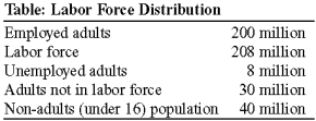 Use the following to answer questions:   -(Table: Labor Force Data)  Use Table: Labor Force Distribution. The unemployment rate is _____%. A)  3.85 B)  10 C)  4.55 D)  6.75
