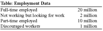 Use the following to answer questions:   -(Table: Employment Data)  Use Table: Employment Data. The unemployment rate is _____%. A)  6.25 B)  6.45 C)  9.09 D)  9.37