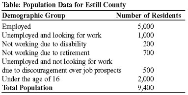 Use the following to answer questions:   -(Table: Population Data for Estill County) Use Table: Population Data for Estill County. If marginally attached workers are included in the labor force and in the unemployment rate, the unemployment rate in this economy is _____%. A)  10.6 B)  15.4 C)  23.1 D)  33.2