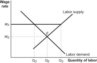 Use the following to answer questions:   -(Figure: The Effect of a Minimum Wage)  Use Figure: The Effect of a Minimum Wage. Suppose that, after some time with a minimum wage of W<sub>F</sub>, the government abolishes the minimum wage. Employment will: A)  decrease to Q<sub>E</sub>. B)  increase to Q<sub>E</sub>. C)  stay at Q<sub>E</sub>. D)  be impossible to determine.