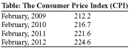 Use the following to answer questions:   -(Table: The Consumer Price Index (CPI) )  Use Table: The Consumer Price Index (CPI) . The consumer price index in 2009 was 212.2. In 2010, it was 216.7. What was the rate of inflation from 2009 to 2010? A)  12.2% B)  4.5% C)  2.1% D)  16.7%