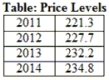 Use the following to answer questions:   -(Table: Price Levels)  Use Table: Price Levels. What is the rate of inflation from 2013 to 2014? A)  1.1% B)  2.6% C)  2.9% D)  2.0%