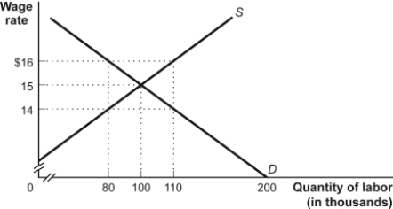 Use the following to answer questions:   -(Figure: The Labor Market)  Use Figure: The Labor Market. What is the size of the labor force at an efficiency wage of $16? A)  80,000 B)  100,000 C)  110,000 D)  200,000