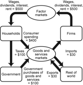 Use the following to answer questions:   -(Figure 7-1: Circular-Flow Model)  Use Figure 7-1: Circular-Flow Model. If the circular-flow model is in equilibrium (the sum of money flowing into each box is equal to the sum of the money flowing out of it)  and there is an increase in investment spending, holding everything else constant, which outcome is likely to occur? A)  a decrease in GDP B)  an increase in GDP C)  an increase in the unemployment rate D)  a decrease in the inflation rate