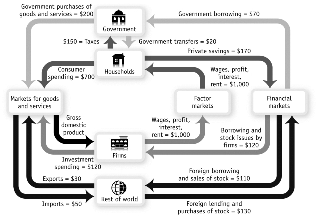 Use the following to answer questions:   -(Figure 7-2: Expanded Circular-Flow Model)  Use Figure 7-2: Expanded Circular-Flow Model The government has a budget: A)  surplus of $150. B)  surplus of $220. C)  deficit of $70. D)  deficit of $200.