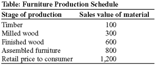 Use the following to answer question 115:   -(Table: Furniture Production Schedule)  Use Table: Furniture Production Schedule. What is the total value added of all stages of production of the furniture? A)  $800 B)  $1,200 C)  $1,800 D)  $2,000