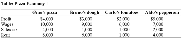 Use the following to answer question 128:   -(Table: Pizza Economy I)  Use Table: Pizza Economy I. GDP in this economy is: A)  $73,000. B)  $65,000. C)  $57,000. D)  $51,000.
