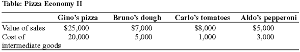 Use the following to answer question 129:   -(Table: Pizza Economy II)  Use Table: Pizza Economy II. GDP in this economy is: A)  $74,000. B)  $5,000. C)  $29,000. D)  $16,000.