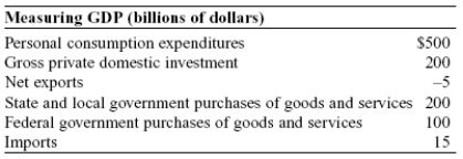 Use the following to answer questions:   -(Table: Measuring GDP)  Use Table: Measuring GDP. GDP is equal to: A)  $500 billion. B)  $850 billion. C)  $995 billion. D)  $1,000 billion.