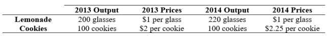 Use the following to answer questions:   -(Table: Lemonade and Cookies)  Use Table: Lemonade and Cookies. Assume that an economy produces only lemonade and cookies. The growth of nominal GDP from 2013 to 2014 was due to approximately a _____% increase in prices and approximately a _____% increase in aggregate output. A)  11.25; 0 B)  0; 45 C)  5; 11.25 D)  6.25; 5