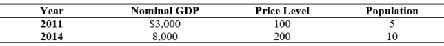 Use the following to answer questions:   -(Table: Per Capita GDP)  Use Table: Per Capita GDP. If 2011 is the base year, real GDP in 2014 was: A)  $400. B)  $3,000. C)  $4,000. D)  $80,000.