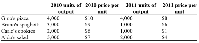 Use the following to answer questions:   -(Table: Pizza Economy III)  Use Table: Pizza Economy III. Using 2010 as the base year, nominal GDP in 2010 was: A)  $47,000. B)  $69,000. C)  $72,000. D)  $114,000.