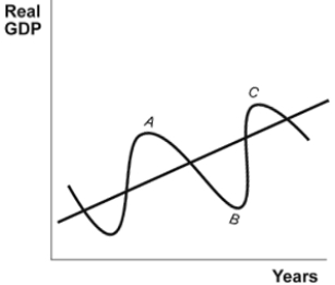 Use the following to answer questions:   -(Figure: The Business Cycle)  Point B on this graph shows a(n) : A)  peak. B)  trough. C)  expansion. D)  recession.