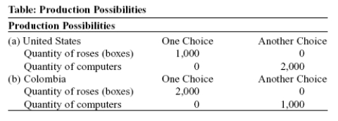 Use the following to answer questions:   -(Table: Production Possibilities)  Use Table: Production Possibilities. The opportunity cost of 1 computer for _____ is _____box (es)  of roses. A)  the United States; 2 B)  Colombia; 0.5 C)  the United States; 0.5 D)  Colombia; 1