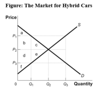 <strong>(Figure: The Market for Hybrid Cars) Use Figure: The Market for Hybrid Cars. If there were a binding price ceiling in the market for hybrid cars, one possible price would be equal to _____; consumers would demand _____; and producers would supply _____. </strong> A) P<sub>1</sub>; Q<sub>1</sub>; Q<sub>3</sub> B) P<sub>2</sub>; Q<sub>2</sub>; Q<sub>2</sub> C) P<sub>1</sub>; Q<sub>3</sub>; Q<sub>1</sub> D) P<sub>3</sub>; Q<sub>3</sub>; Q<sub>1</sub>