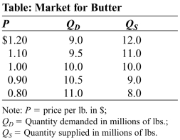 <strong>(Table: Market for Butter) Use Figure: Market for Butter. If the government imposes a price floor of $0.90 per pound of butter, the quantity of butter actually purchased will be _____ million pounds. </strong> A) 10.5 B) 9.0 C) 1.5 D) 10.0