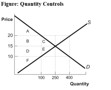 (Figure: Quantity Controls)  Use Figure: Quantity Controls. If the government decides to restrict the quantity sold to 100, which statement is FALSE?   A)  Total surplus will fall by areas C and E. B)  The market is not at the free-market equilibrium. C)  Consumer surplus is maximized. D)  Some mutually beneficial transactions have been eliminated.