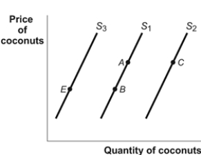 <strong>Use the following to answer questions: \\   (Figure: Supply of Coconuts) Use Figure: Supply of Coconuts. An expectation on the part of coconut suppliers that the price of coconuts will be significantly higher in the very near future would be represented in the figure as a movement from:</strong> A) A to B. B) B to A. C) A to C. D) B to E. <div style=padding-top: 35px> 