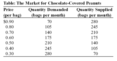 Use the following to answer questions:   -(Table: The Market for Chocolate-Covered Peanuts)  Use Table: The Market for Chocolate-Covered Peanuts. The equilibrium quantity and the equilibrium price are _____ bags per month and _____. A)  140; $0.40 B)  175; $0.60 C)  175; $0.80 D)  210; $0.50