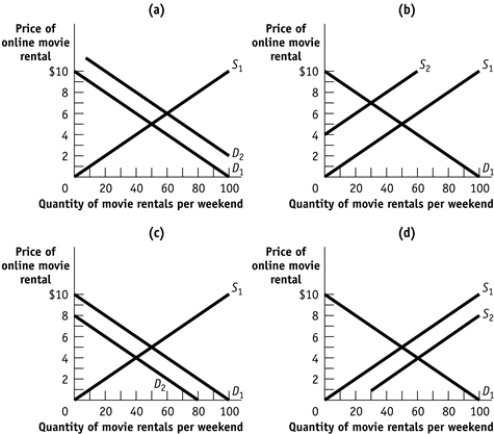 Use the following to answer questions:   -(Figure: Four Markets for Online Movie Rentals)  Use Figure: Four Markets for Online Movie Rentals. Which of the graphs illustrates what may happen in the market for online movie rentals if D<sub>1</sub> or S<sub>1</sub> is the original curve and D<sub>2</sub> or S<sub>2</sub> is the new curve and if the cost to the firm of producing online movie rentals falls? A)  A B)  B C)  C D)  D