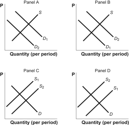 Use the following to answer questions:   -(Figure: Shifts in Demand and Supply IV)  Use Figure: Shifts in Demand and Supply IV. The figure shows how supply and demand might shift in response to specific events. Suppose half of the people in San Diego move to Colorado Springs. Which panel BEST describes how this will affect the market for houses in Colorado Springs? A)  Panel A B)  Panel B C)  Panel C D)  Panel D