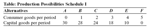 <strong>Use the following to answer questions: \\ (Table: Production Possibilities Schedule I) Use Table: Production Possibilities Schedule I. If the economy produces 10 units of capital goods per period, it also can produce, at MOST, _____ units of consumer goods per period.</strong> A) 5 B) 4 C) 3 D) 2