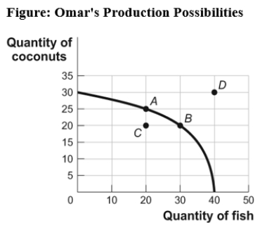 <strong>Use the following to answer questions: \\ (Figure: Omar's Production Possibilities) Use Figure: Omar's Production Possibilities. The opportunity cost for Tom to move from point C on the curve to point A is:</strong> A) 10 coconuts. B) 30 fish. C) 5 coconuts. D) There is no opportunity cost.