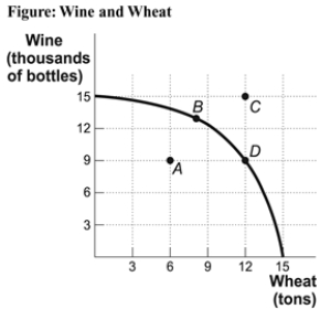 <strong>Use the following to answer questions: \\ (Figure: Wine and Wheat) Use Figure: Wine and Wheat. If this economy is producing at point A and wants to produce at point B, it must:</strong> A) trade with another country. B) increase its resources. C) decrease production. D) use its existing resources efficiently.