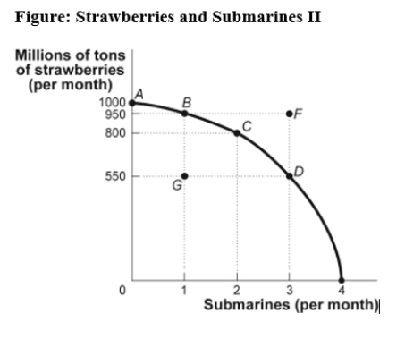 Use the following to answer questions: \\   -(Figure: Strawberries and Submarines II)  Use Figure: Strawberries and Submarines II. Suppose the economy is operating at point A. The first submarine, which is achieved at point B, would have an opportunity cost of _____ million tons of strawberries. == A)  50 B)  150 C)  400 D)  950