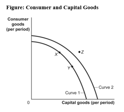 Use the following to answer questions: \\   -(Figure: Consumer and Capital Goods)  Use Figure: Consumer and Capital Goods. The movement from curve 1 to curve 2 indicates a(n) : A)  growing ability of the economy to produce capital and consumer goods. B)  increase in the stock market. C)  decrease in the factors of production. D)  shift of the production possibility frontier toward producing fewer goods.
