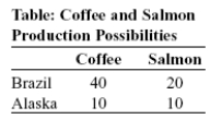 Use the following to answer questions: \\   -(Table: Coffee and Salmon Production Possibilities)  Use Table: Coffee and Salmon Production Possibilities. The table shows the maximum amounts of coffee and salmon that Brazil and Alaska can produce if they just produce one good. The opportunity cost of producing 1 unit of coffee for Brazil is _____ salmon. A)  2 B)  0.25 C)  1 D)  0.5