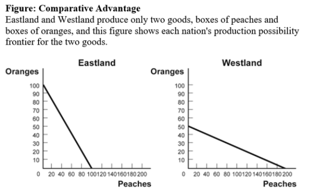 Use the following to answer questions: \\   -(Figure: Comparative Advantage)  Use Figure: Comparative Advantage. The opportunity cost of producing 1 box of oranges for Westland is _____ box(es)  of peaches. A)  1 B)  0.25 C)  4 D)  10