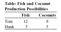 Use the following to answer questions: \\   -(Table: Fish and Coconut Production Possibilities) Use Table: Fish and Coconut Production Possibilities. The table shows the maximum number of fish or coconuts that Tom and Hank can produce when each produces only one of the goods. The table implies that Tom has a comparative advantage in the production of both goods.