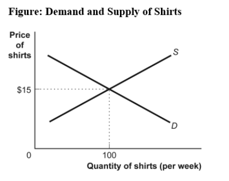 Use the following to answer questions:   -(Figure: Demand and Supply of Shirts)  Use Figure: Demand and Supply of Shirts. In the graph, if the line labeled D shows how many shirts per week will be demanded at various prices, then it is clear that, as the price of shirts falls: A)  fewer shirts will be demanded. B)  more shirts will be demanded. C)  the same quantity of shirts will be demanded. D)  it is unclear what will happen to the quantity of shirts demanded.