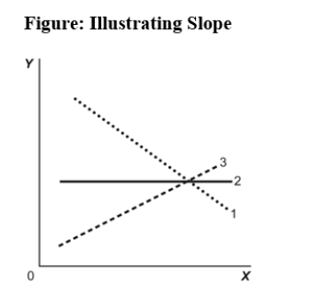 Use the following to answer questions:   -(Figure: Illustrating Slope)  Use Figure: Illustrating Slope. In the graph, line 3 depicts X and Y to be: A)  positively related. B)  unrelated. C)  negatively related. D)  both fixed in value.