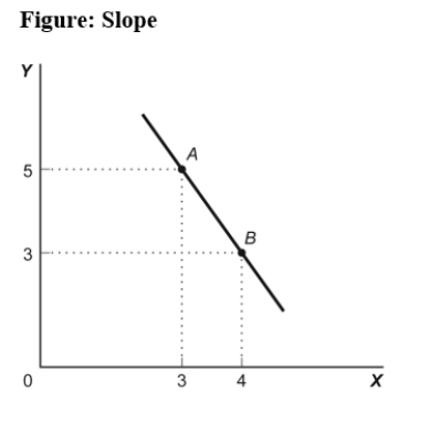 Use the following to answer questions:   -(Figure: Slope)  Use Figure: Slope. The slope of the line in the graph can be calculated by: A)  dividing the horizontal change by the vertical change. B)  dividing the vertical change by the horizontal change. C)  subtracting the sum of the Y values from the sum of the X values. D)  adding the sum of the X values to the sum of the Y values.