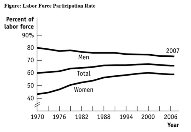 Use the following to answer questions:   \\ -(Figure: Labor Force Participation Rate)  Use Figure: Labor Force Participation Rate. Using the figure, the labor force participation rate for women was _____ during 1970-1985 and _____ during 1998-2006. A)  increasing; slightly decreasing B)  increasing; increasing C)  decreasing; increasing D)  decreasing; constant