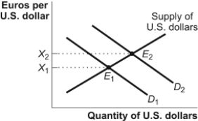 Use the following to answer questions:   -(Figure: Change in the Demand for U.S. Dollars)  Refer to Figure: Change in the Demand for U.S. Dollars. A movement from E<sub>1</sub> to E<sub>2</sub> in this foreign exchange market would cause Americans to purchase _____ goods and services from Europe. A)  the same amount of B)  fewer C)  more D)  The answer cannot be determined from the information provided.
