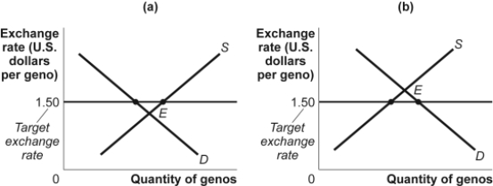 Use the following to answer questions:   -(Figure: Exchange Market Intervention)  Refer to panel (b)  in Figure: Exchange Market Intervention. Which approach could the Genovian government use to decrease the value of the geno below its present equilibrium exchange rate and into the target range? A)  use its own currency to buy U.S. dollars B)  shift the demand for genos to the right by increasing interest rates in Genovia C)  eliminate exchange controls that limit the right of Genovian citizens to sell foreign currency D)  tighten the exchange controls that limit purchases of U.S. dollars by Genovian citizens