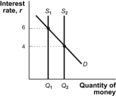 Use the following to answer questions: Figure: Changes in the Money Supply   -(Figure: Changes in the Money Supply)  Refer to Figure: Changes in the Money Supply. Federal Reserve policy to increase the supply of money, hence to lower the interest rate from 6% to 4%, is accomplished by action that ________ Treasury bills. A)  lowers the price of B)  increases the interest rate on C)  increases the demand for D)  increases the supply of