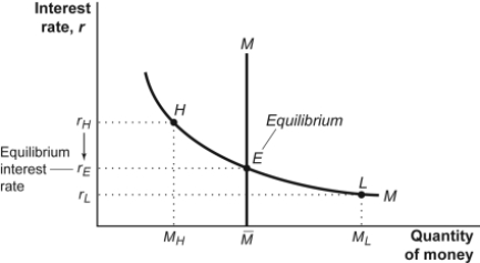 Use the following to answer questions: Figure: Money Market I   -(Figure: Money Market I)  Refer to Figure: Money Market I. If the interest rate is at r<sub>L</sub> and the central bank neither buys nor sells Treasury bills, then the interest rate will: A)  move toward rH. B)  move toward rL. C)  move toward rE. D)  not change.