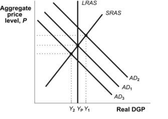 Use the following to answer questions: Figure: Output Gap   -(Figure: Output Gap)  Refer to Figure: Output Gap. If the economy is producing at Y<sub>1</sub>, then it has a(n)  _____ gap, as _____ real GDP exceeds _____ real GDP, and the Federal Reserve should use _____ monetary policy. A)  inflationary; actual; potential; contractionary B)  recessionary; potential; actual; expansionary C)  inflationary; potential; actual; contractionary D)  recessionary; actual; potential; expansionary