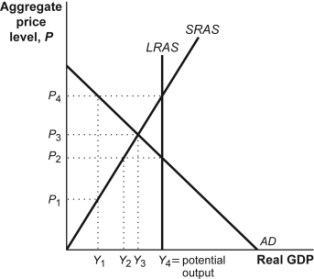 Use the following to answer questions: Figure: Monetary Policy III   -(Figure: Monetary Policy III)  Refer to Figure: Monetary Policy III. Expansionary monetary policy will lead to an equilibrium price level of: A)  P<sub>1</sub>. B)  P<sub>2</sub>. C)  P<sub>3</sub>. D)  P<sub>4</sub>.