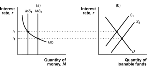 Use the following to answer questions: Figure: Short-Run Determination of the Interest Rate   -(Figure: Short-Run Determination of the Interest Rate)  Refer to Figure: Short-Run Determination of the Interest Rate. If the money supply is at MS<sub>2</sub> and the Fed conducts contractionary monetary policy, in the short run the interest rate increases to r<sub>1</sub>. In the long run prices will _____ thereby _________ the demand for money. A)  decrease, decreasing B)  decrease, increasing C)  increase, decreasing D)  increase, increasing