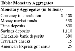 Use the following to answer questions:   -(Table: Monetary Aggregates)  Refer to Table: Monetary Aggregates. The value of M1 is: A)  $880 billion. B)  $895 billion. C)  $2,005 billion. D)  $920 billion.
