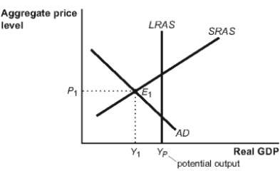 Use the following to answer questions:   -(Figure: Short- and Long-Run Equilibrium)  Refer to Figure: Short- and Long-Run Equilibrium. If the economy is at equilibrium at E<sub>1</sub>, the government should use _____ fiscal policy to shift the aggregate demand curve to the _____. A)  expansionary; right B)  expansionary; left C)  contractionary; right D)  contractionary; left