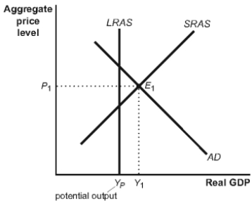 Use the following to answer questions:   -(Figure: Short- and Long-Run Equilibrium II)  Refer to Figure: Short- and Long-Run Equilibrium II. Which action would be the appropriate response on the part of the government upon viewing the state of the economy? A)  Increase government spending to close the recessionary gap. B)  Decrease government spending to close the recessionary gap. C)  Lower tax rates to close the inflationary gap. D)  Raise tax rates to close the inflationary gap.