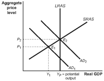 Use the following to answer questions:   -(Figure: Fiscal Policy I)  Refer to Figure: Fiscal Policy I. Suppose that this economy is in equilibrium at E<sub>1</sub>. If there is an increase in government purchases, _____ will shift to the _____, causing a(n)  _____ in the price level and a(n)  _____ in real GDP. A)  AD<sub>2;</sub> left; increase; decrease B)  AD<sub>2;</sub> left; decrease; decrease C)  AD<sub>1;</sub> right; increase; increase D)  AD<sub>1;</sub> right; decrease; increase