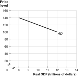 Use the following to answer question 7: Figure: Aggregate Demand   -(Figure: Aggregate Demand)  Refer to Figure: Aggregate Demand. The quantity of output demanded if the price level is 120 is: A)  $9 trillion. B)  $10 trillion. C)  $11 trillion. D)  $12 trillion.